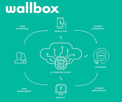 SMART CHARGING AND ENERGY SOLUTIONS PROVIDER WALLBOX TO LIST ON